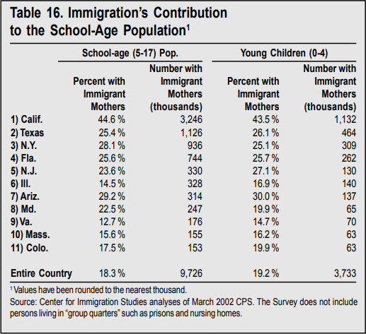 Table: Immigration's Contribution to the School Age Population