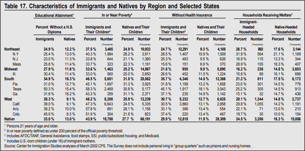 Table: Characteristics of Immigants and Natives by Region and Selected States
