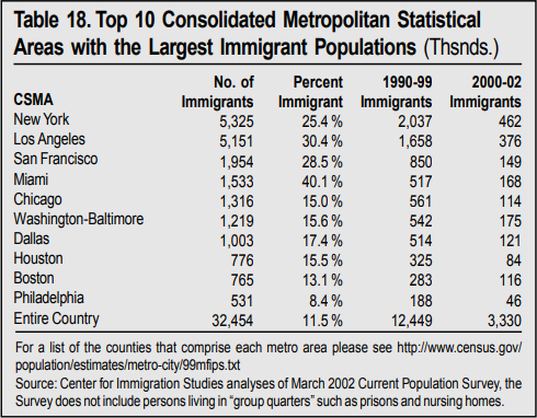 Table: Consolidated Metropolitan Statistical Areas with the Largest Immigrant Populations 