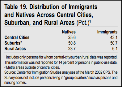 Table: Distribution of Immigrants and Natives Across Central Cities, Suburban, Rural Areas