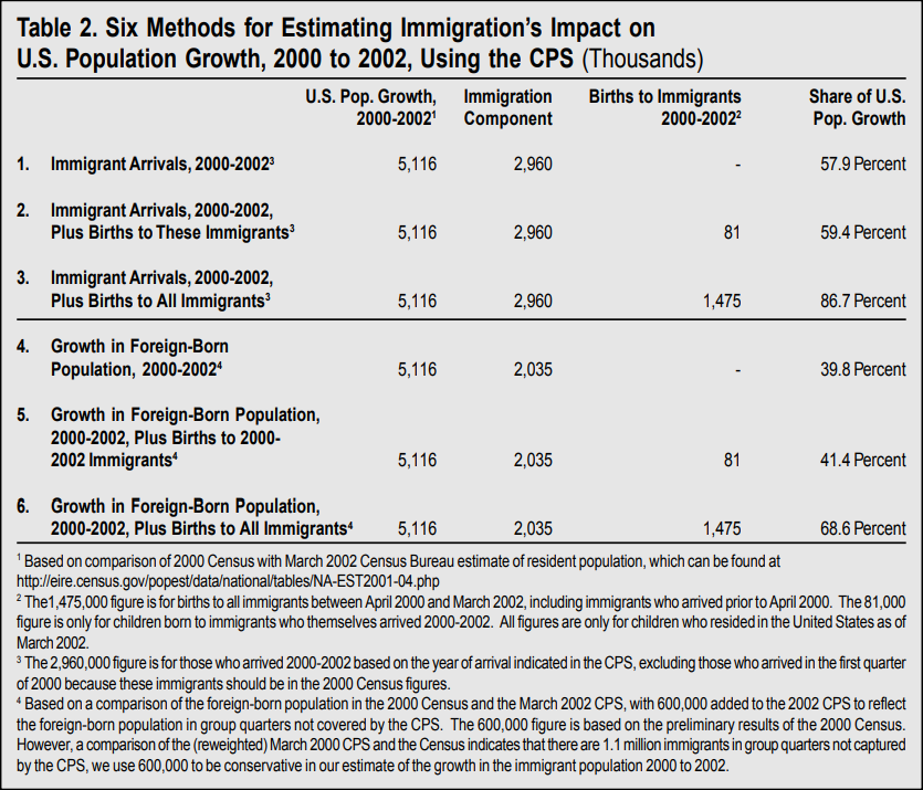 Table: Six Methods for Estimating Immigration's Impact on U.S. Population Growth, 2000 to 2002