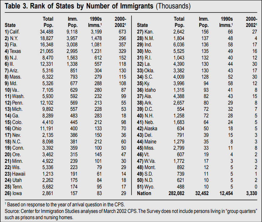 Table: Rank of States by Number of Immigrants