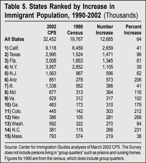 Table: States Ranked by Increase in Immigrant Population, 1990 -2002
