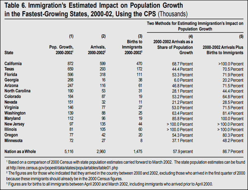 Table: Immigration's Estimated Impact on Population Growth in the Fastest Growing States, 2000 - 2002