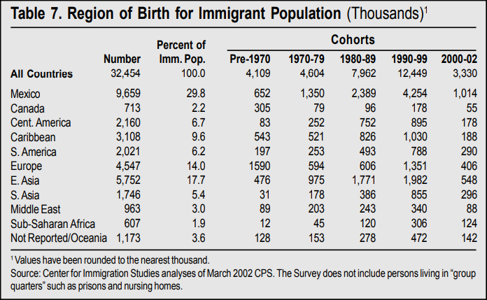 Table: Region of Birth for Immigrant Population
