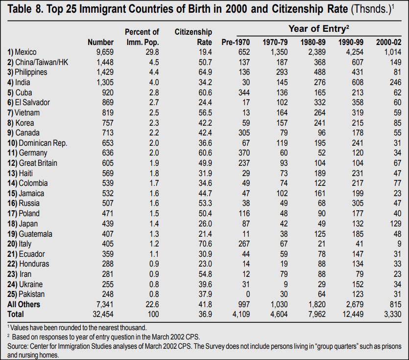 Table: Top 25 Immigrant Countries of Birth in 2000