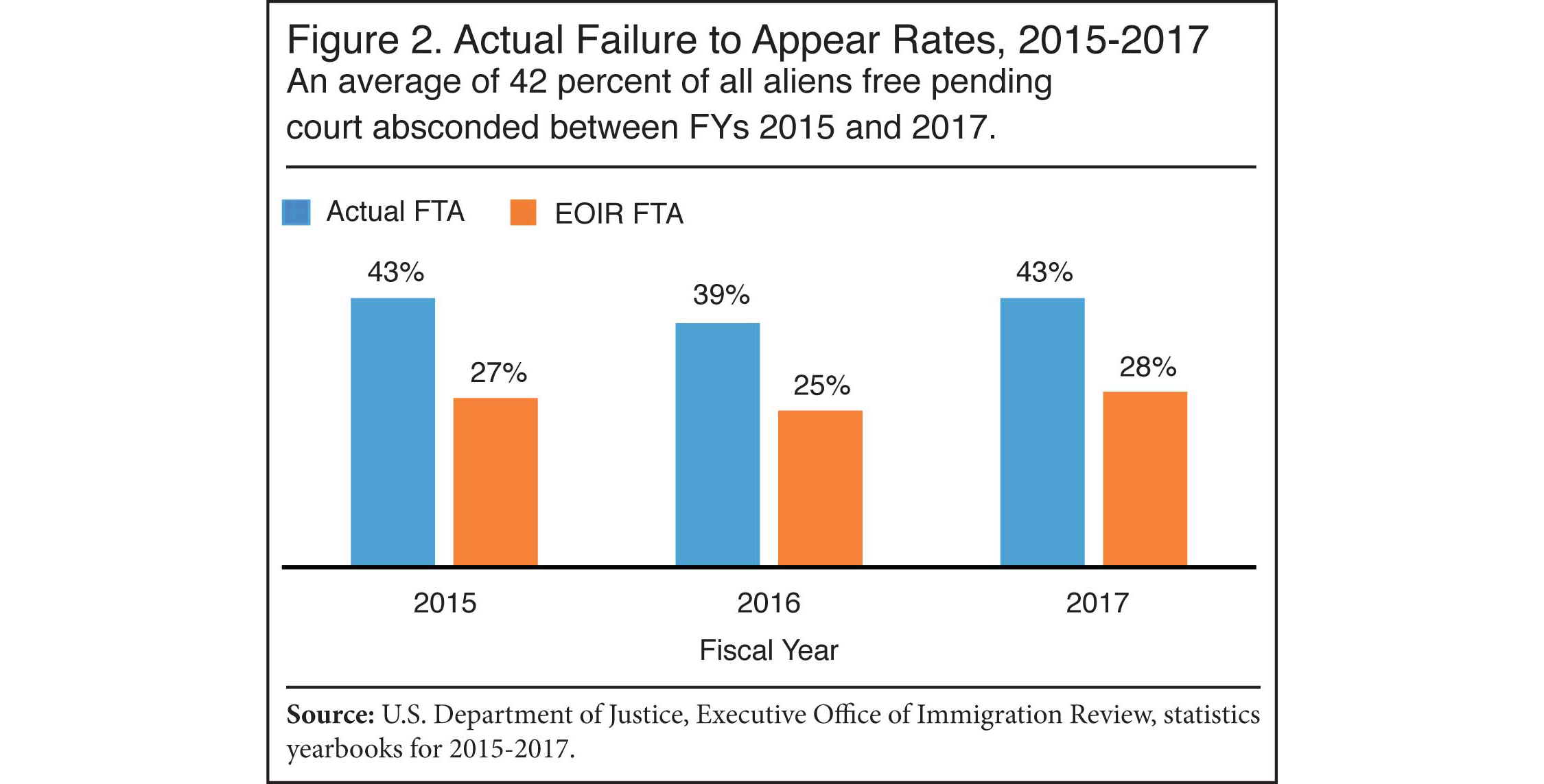Graph: Actual Failure to Appear Rates, 2018 to 2017