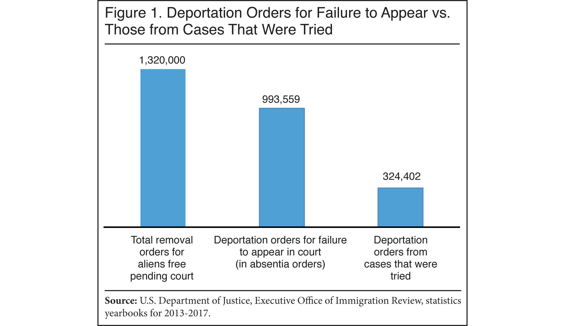 Graph: Deportation Orders for Failure to Appear vs. Those from Cases That Were Tried