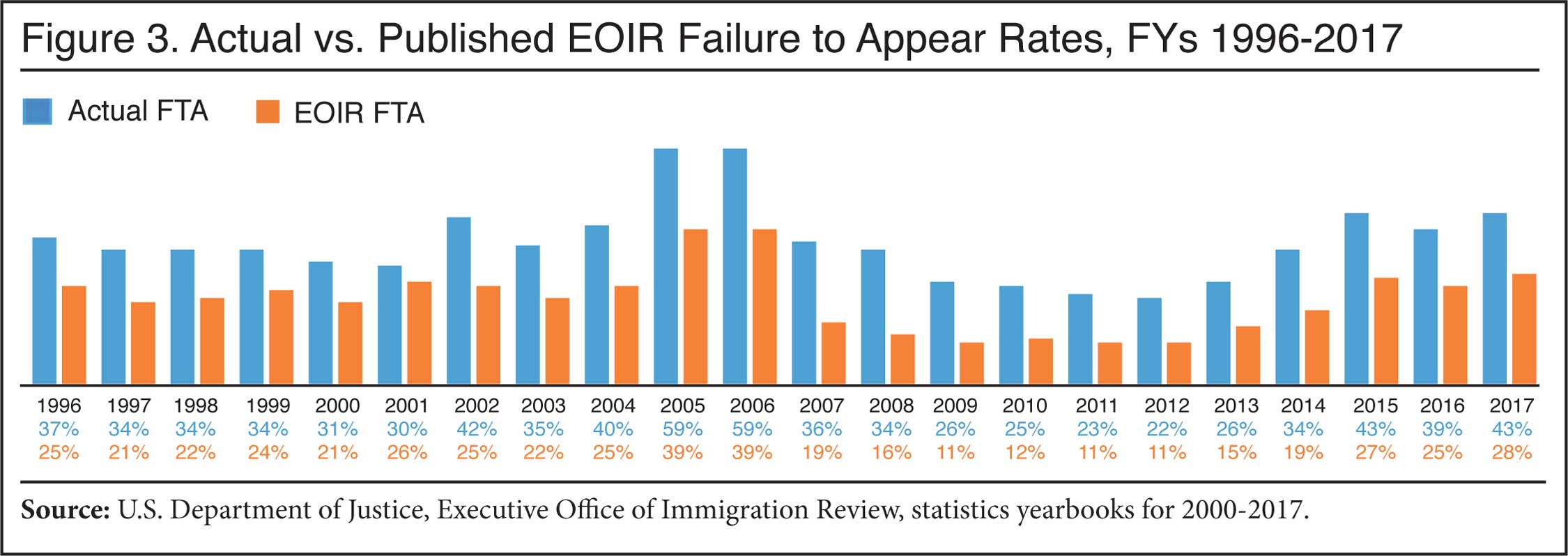 Graph: Actual vs. Published EOIR Failure to Appear Rates, FY 1996 to 2017