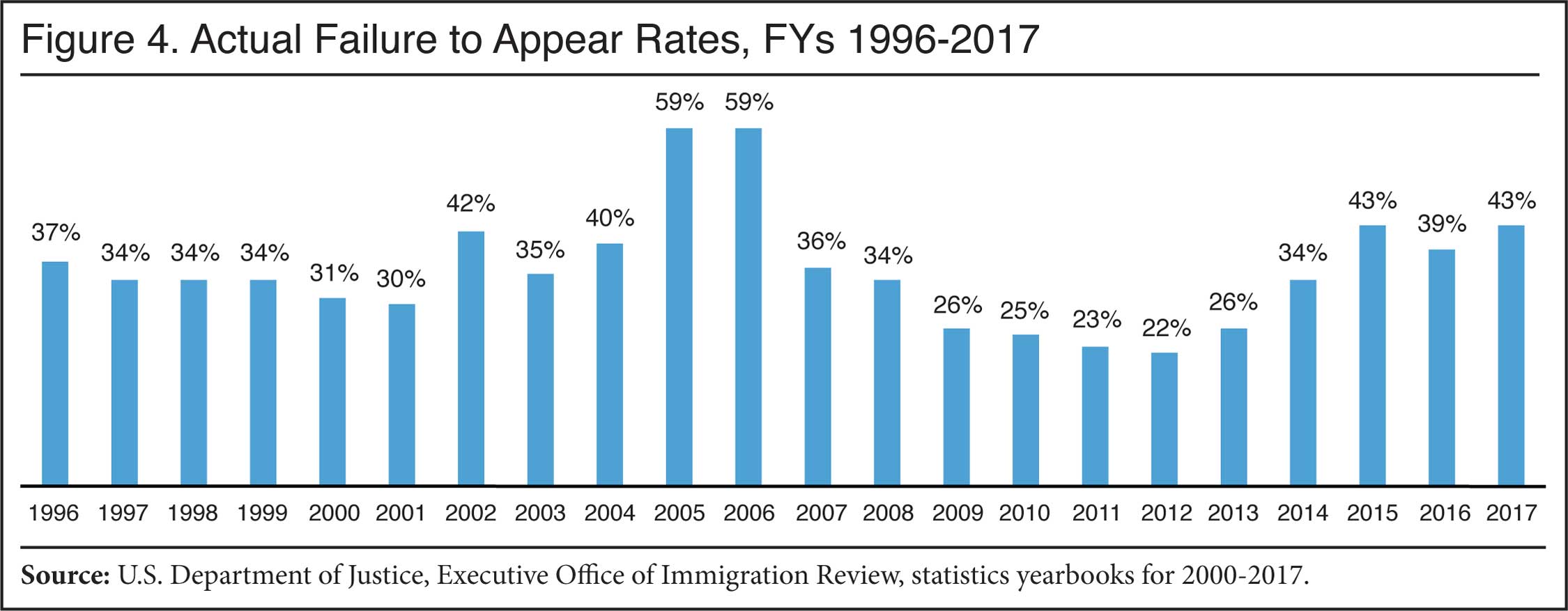 Graph: Actual Failure to Appear Rates, FYs 1996 to 2017