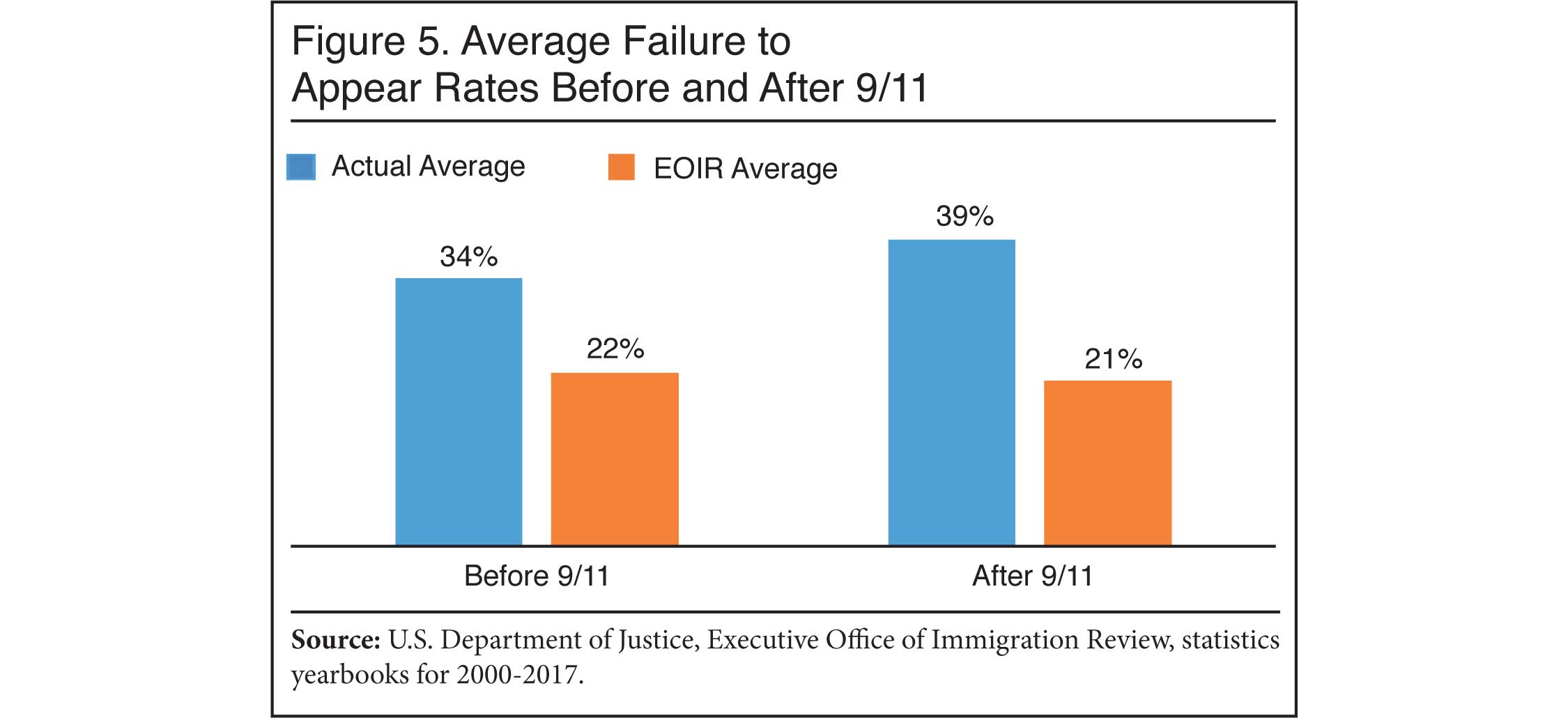 Graph: Average Failure to Appear Rates Before and After 9/11