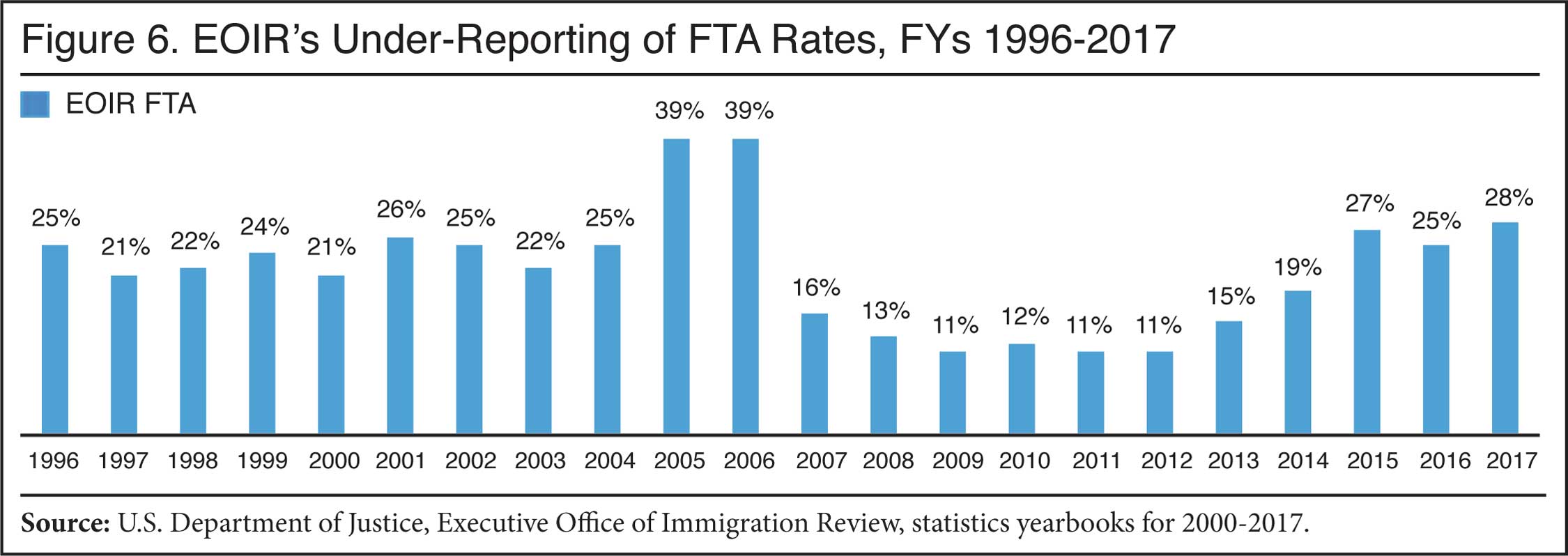 Graph: EOIR's Under Reporting of FTA Rates, FYs 1996 to 2017