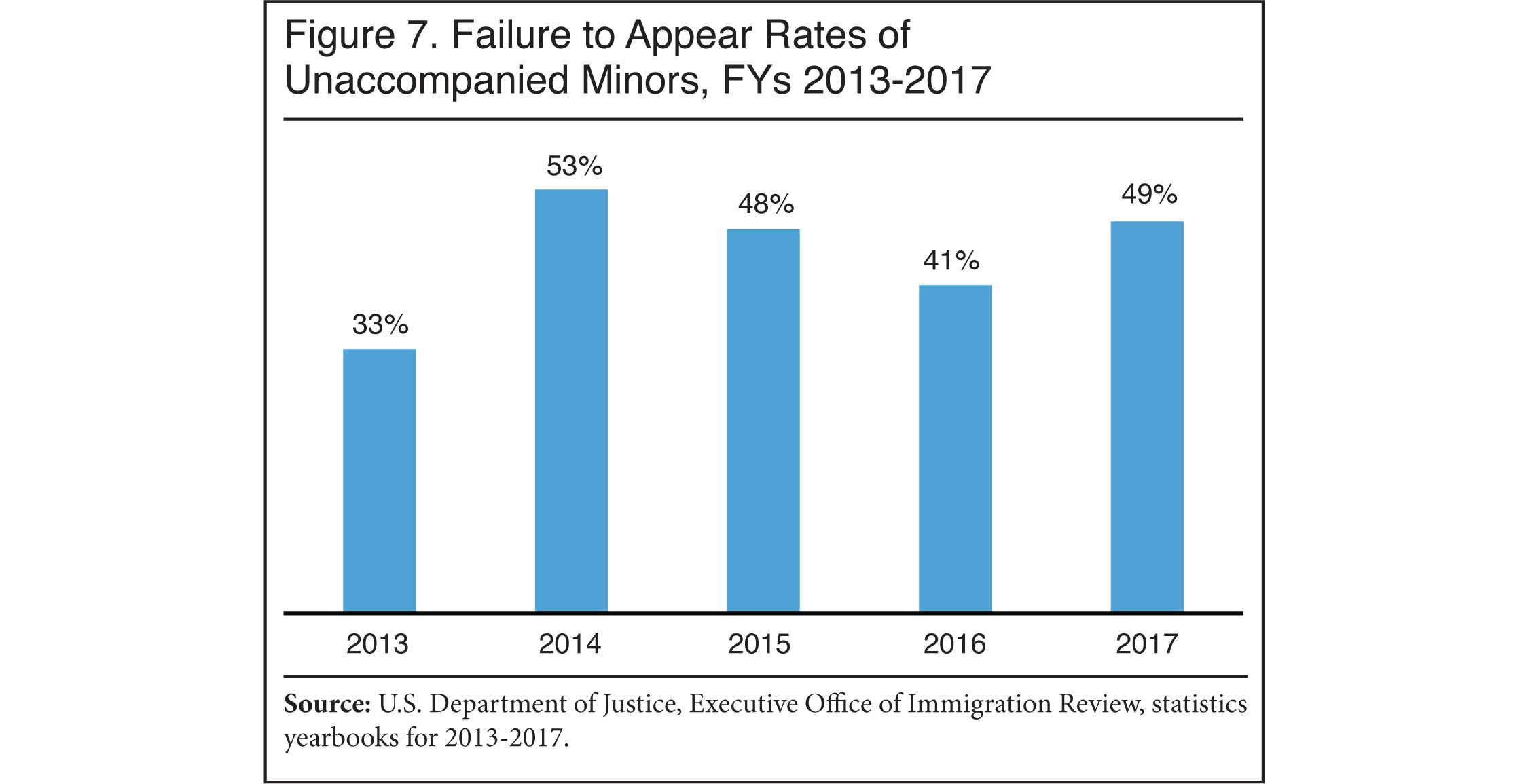 Graph: Failure tp Appear Rates of Unaccompanied Minors, FYs 2013 to 2017
