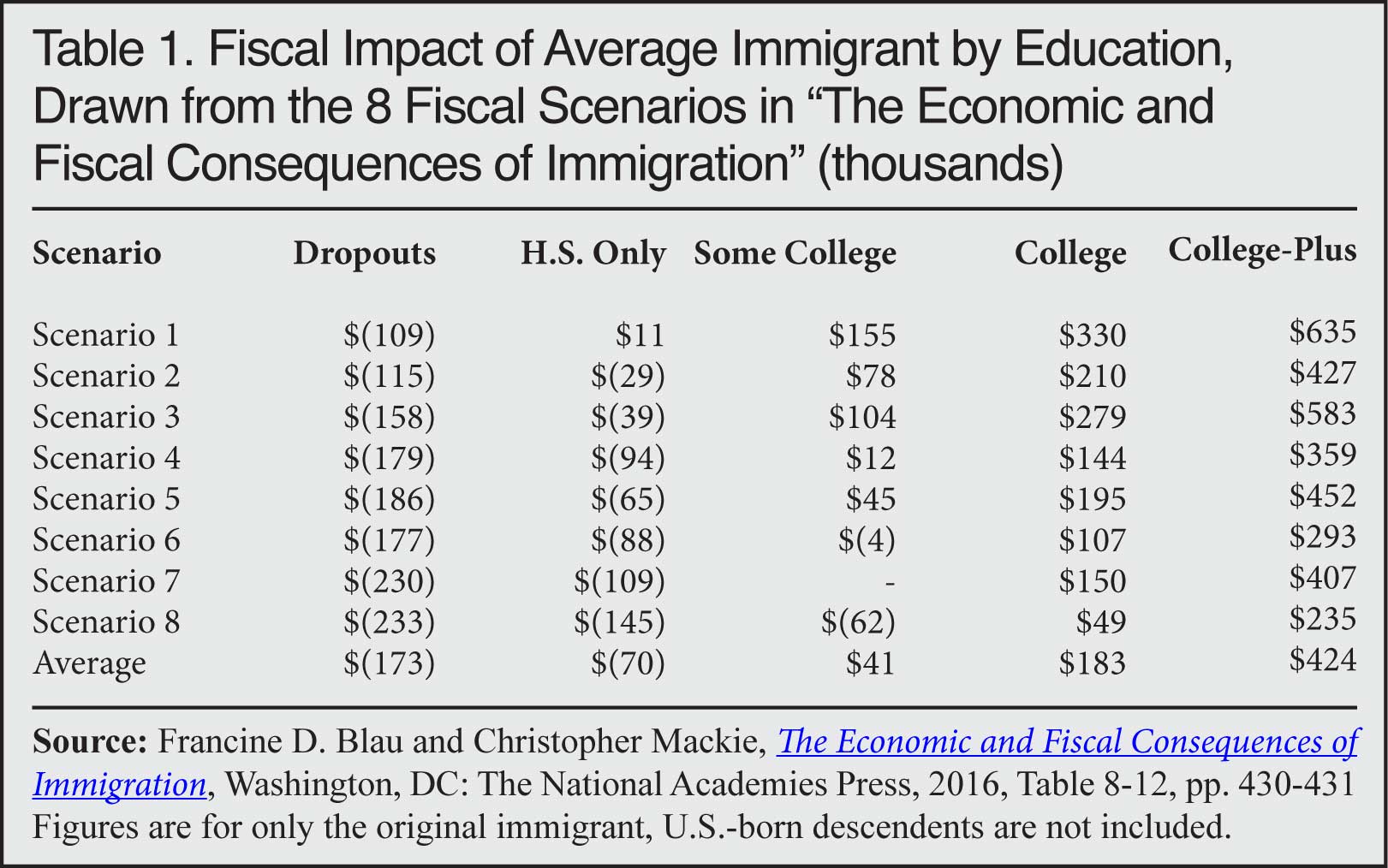 Table: Fiscal Impact of Average Immigrant by Education, Drawn from the 8 Fiscal Scenarios in "The Economic and Fiscal Consequences of Immigration" 