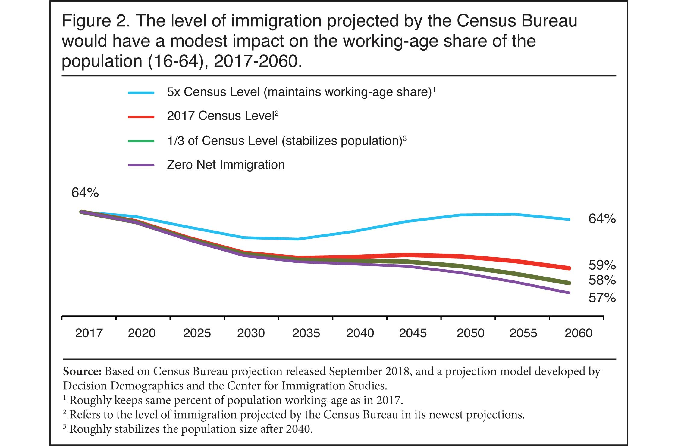 Graph: The Level of Immigration Projected by the Census Bureau Would Have a Modest Impact on the Working Age Share of the Population