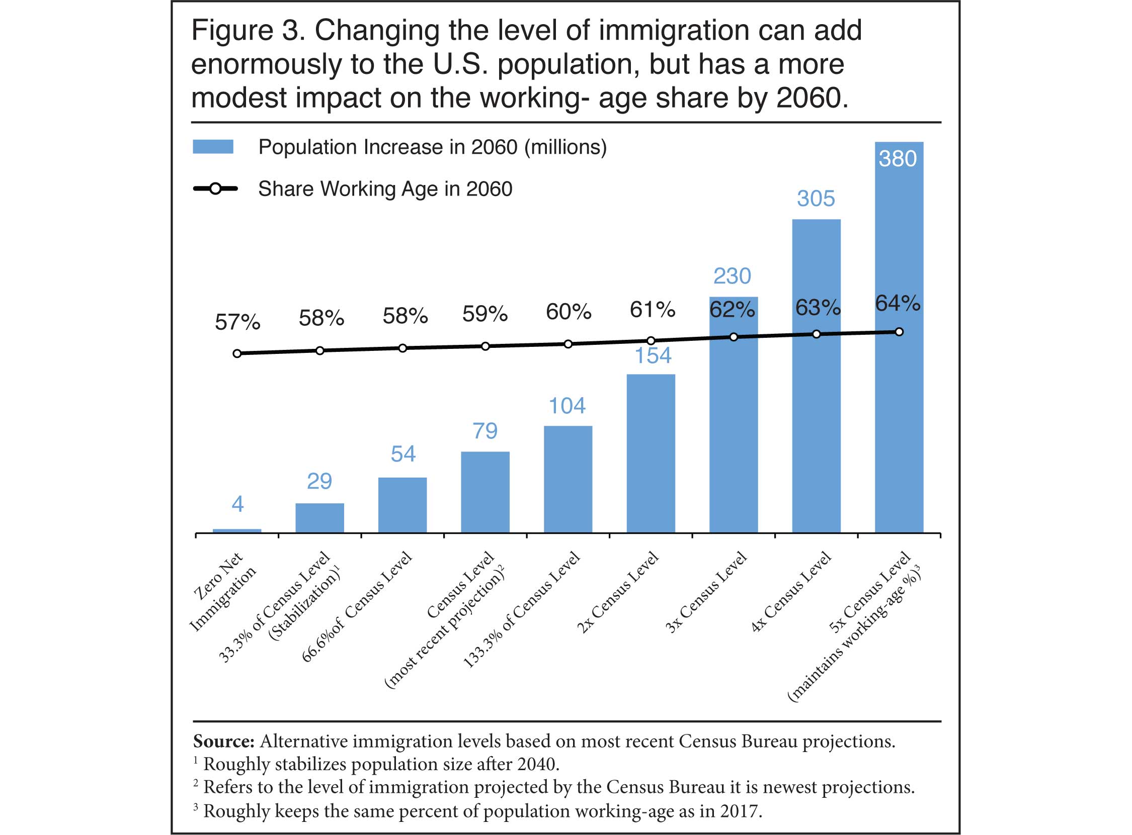 Graph: Changing the Level of Immigration Adds to US Population but Modest Impact on Working Age Share.