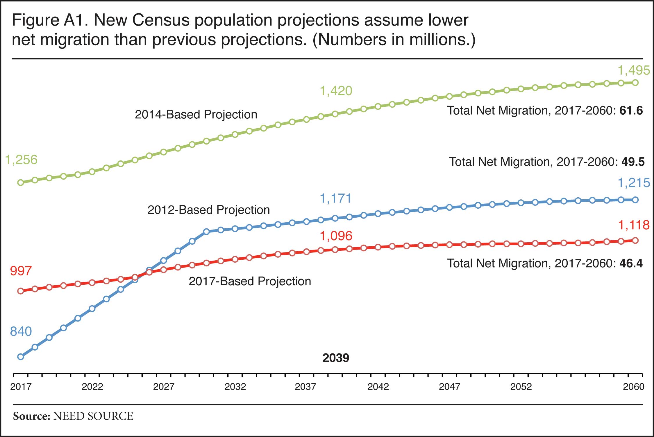 Graph: New Census Population Projections Assume Lower Net Migrations than Previous Projections