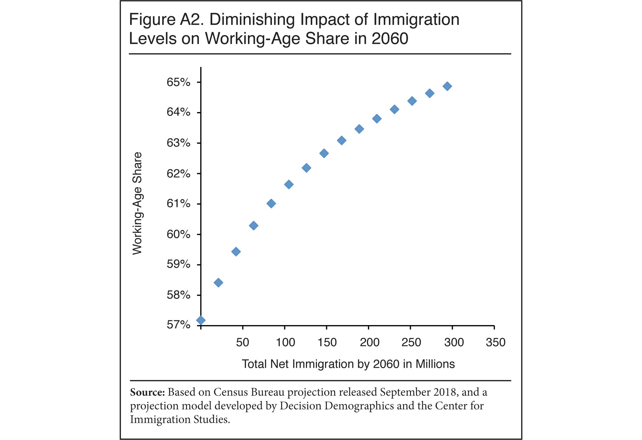 Graph: Diminishing Impact of Immigration Levels on Working Age Share in 2060