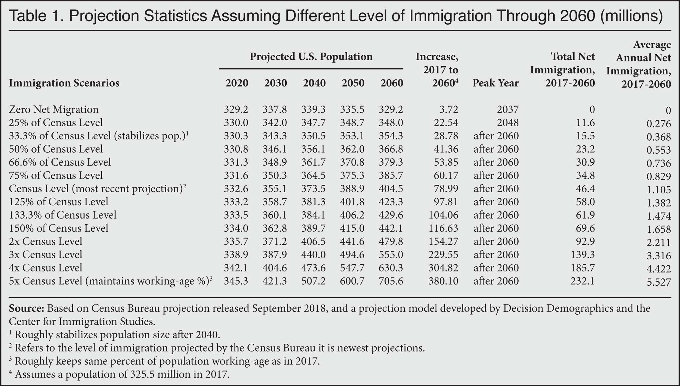 Table: Projection Statistics Assuming Different Level of Immigration Through 2060