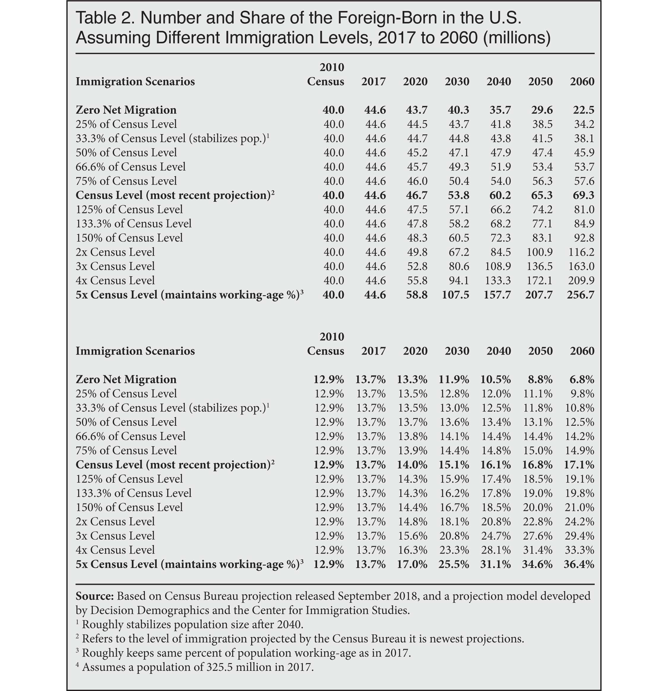Table: Number and Share of the Foreign Born on the US Assuming Different Immigration Levels, 2017 to 2060