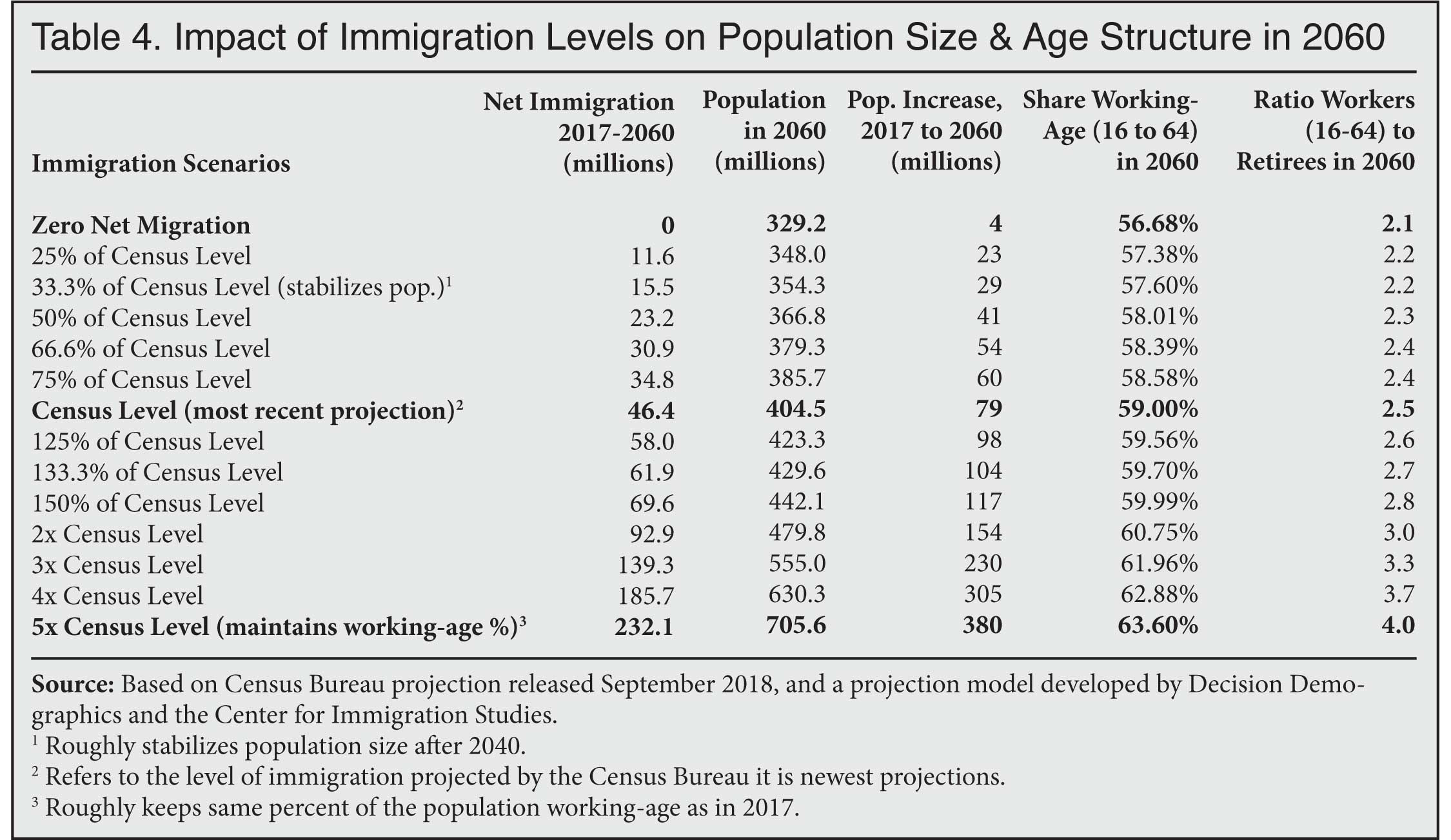 Table: Impact of Immigration Levels on Population Size and Age Structure in 2060