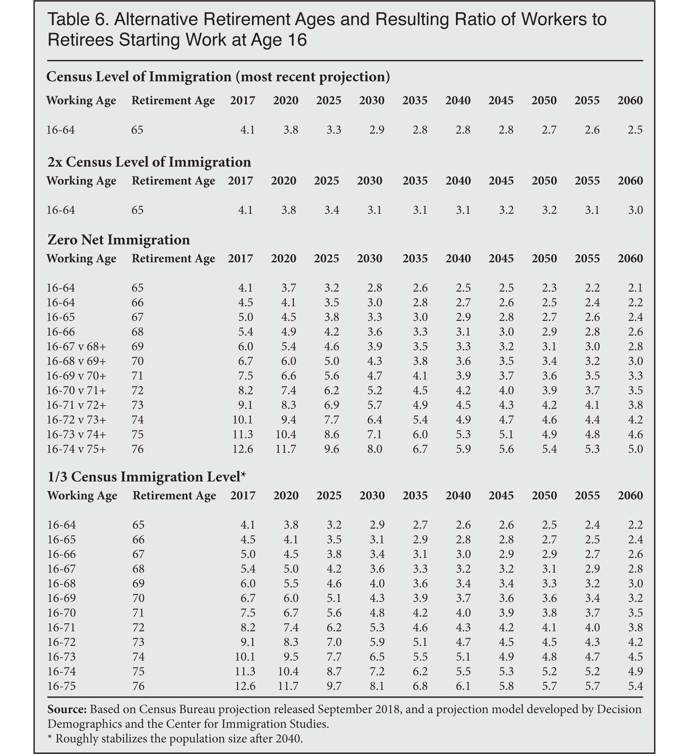 Table: Alternative Retirement Ages and Resulting Ratio of Workers to Retirees