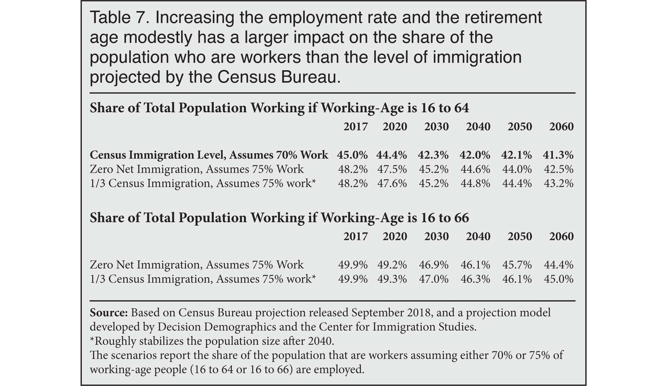 Table: Increasing the Employment Rate and the Retirement Age Modestly has a Larger Impact on the Share of the Population Who are Workers than the Level of Immigration Projected by the Census Bureau