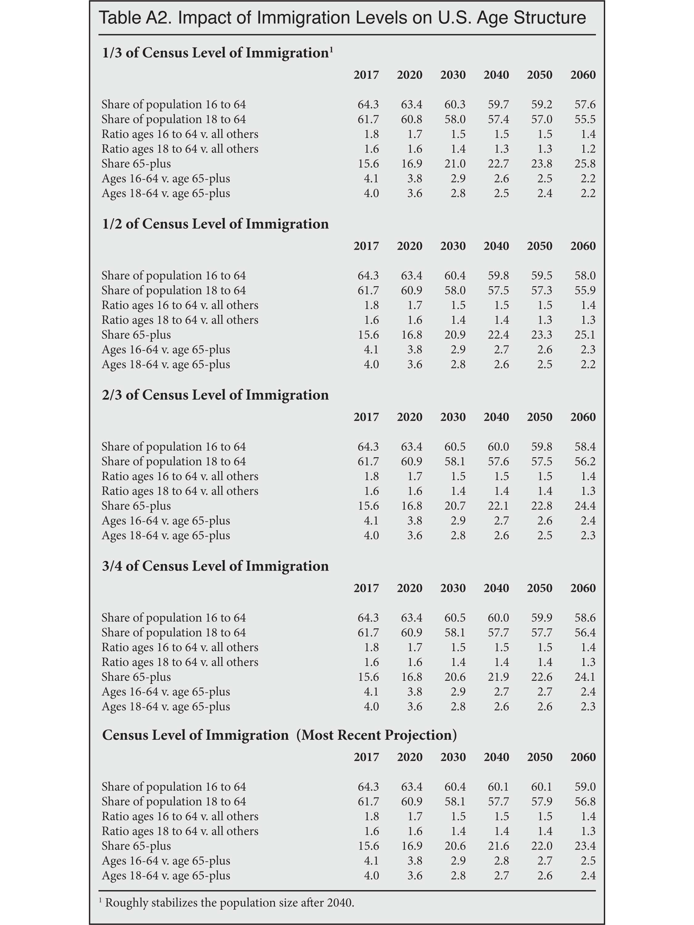 Table: Impact of Immigration Levels on US Age Structure