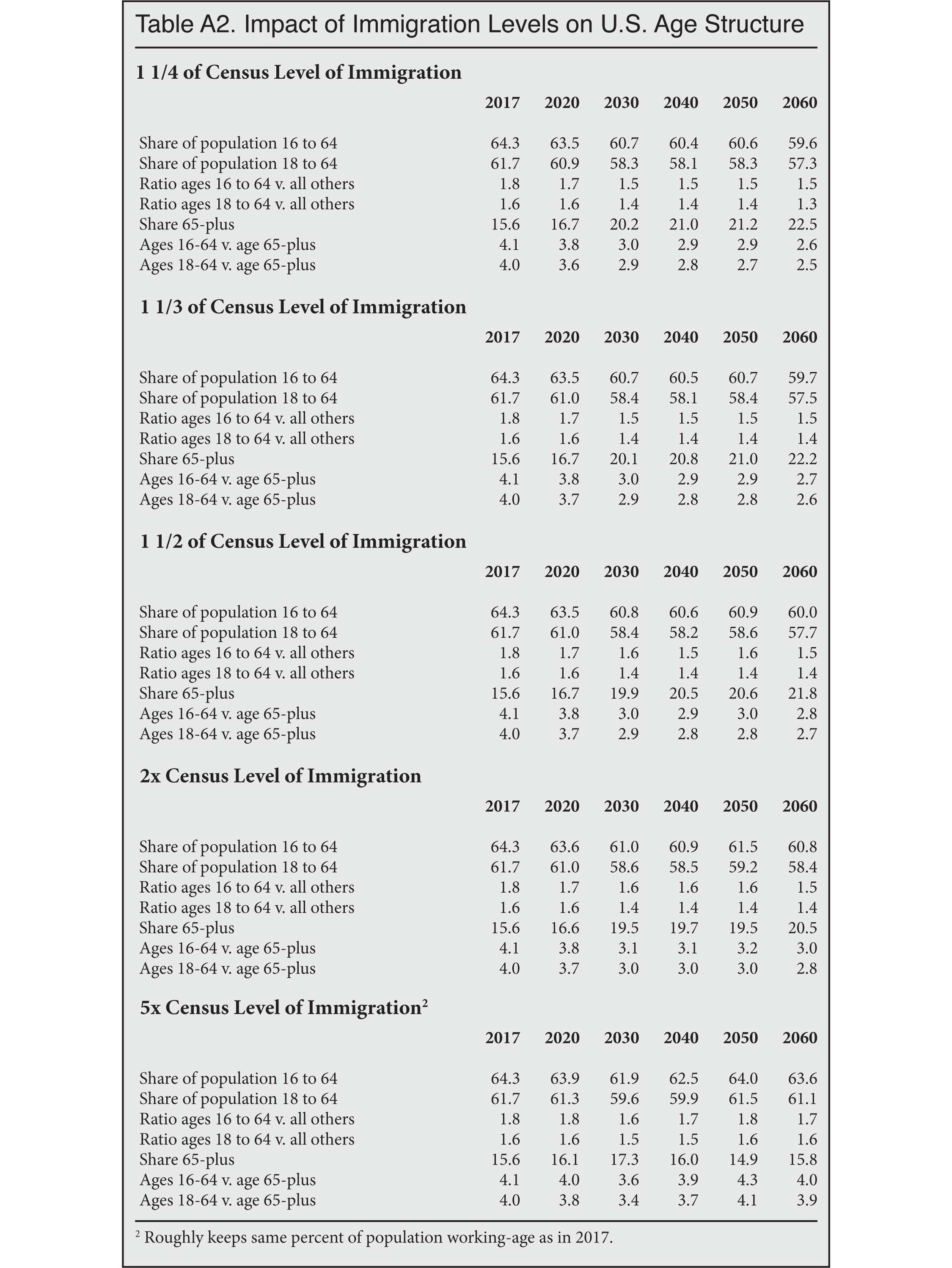 Table: Impact of Immigration on US Age Structure