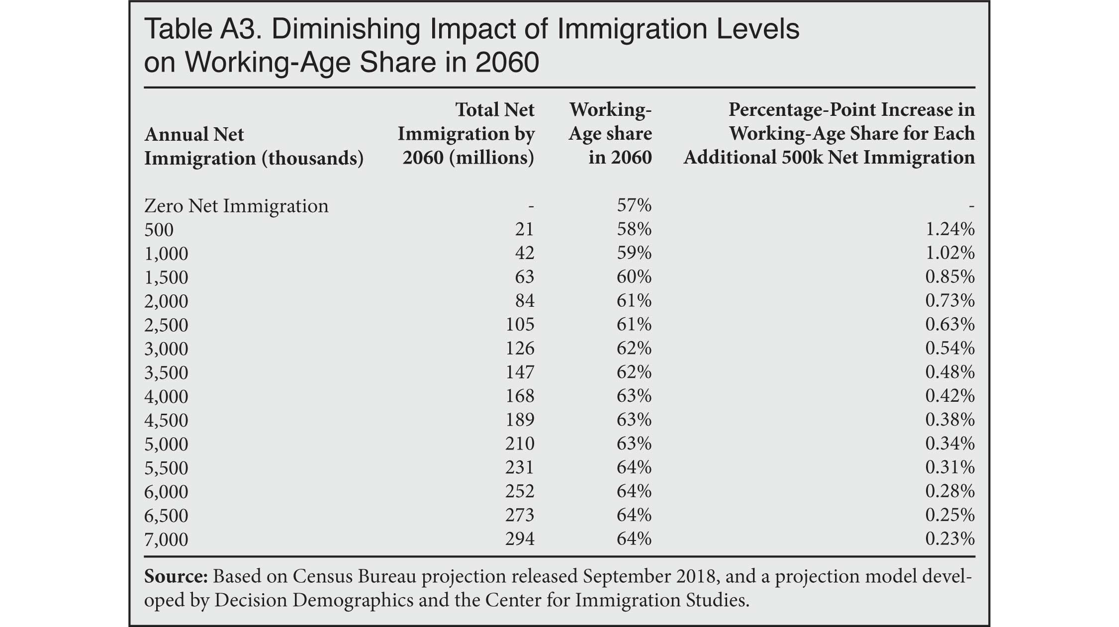 Table: Diminishing Impact of Immigration Levels on Working Age Share in 2060