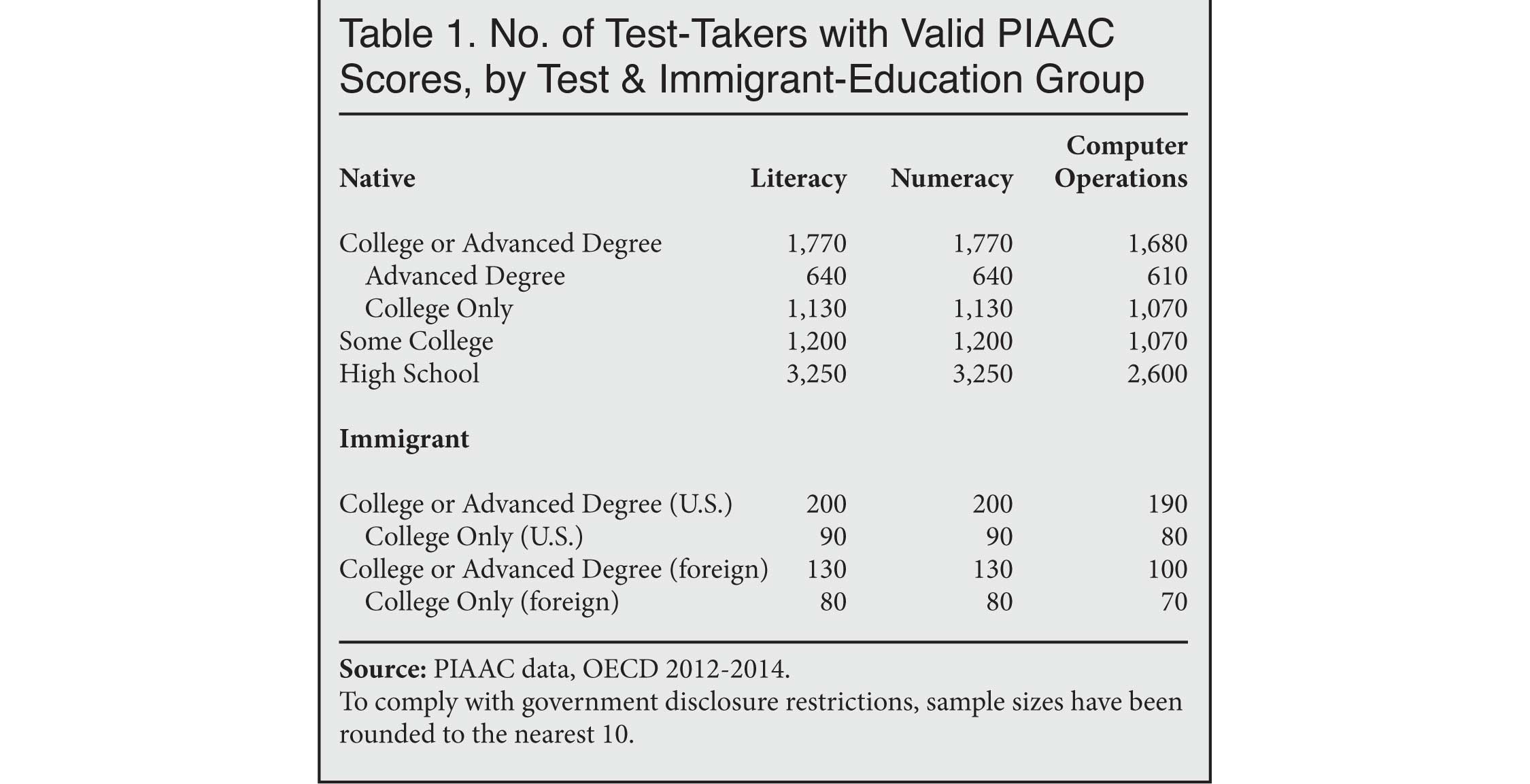 Table: Number of Test Takers with Valid PIAAC Scores, by Test and Immigrant Education Group