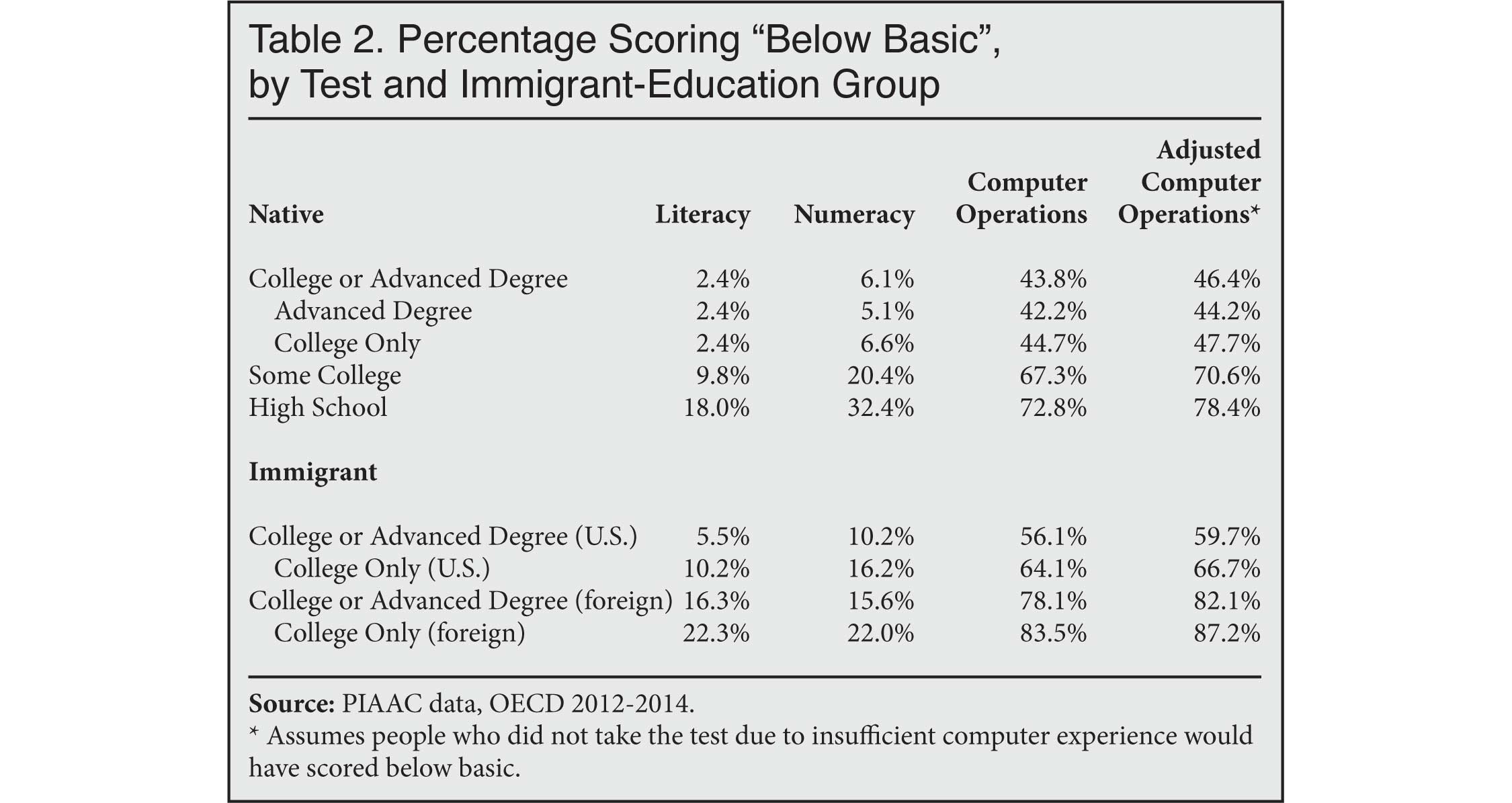 Table: Percentage Scoring "Below Basic" by Test and Immigrant Group
