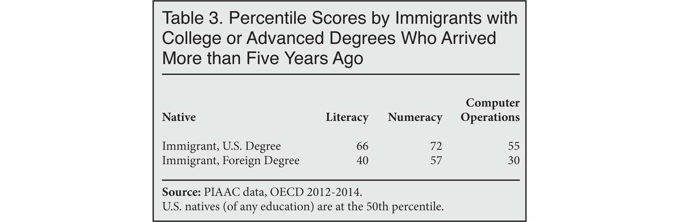 Table: Percentile Scores by Immigrants with College or Advanced Degrees Who Arrived More than Five Years Ago