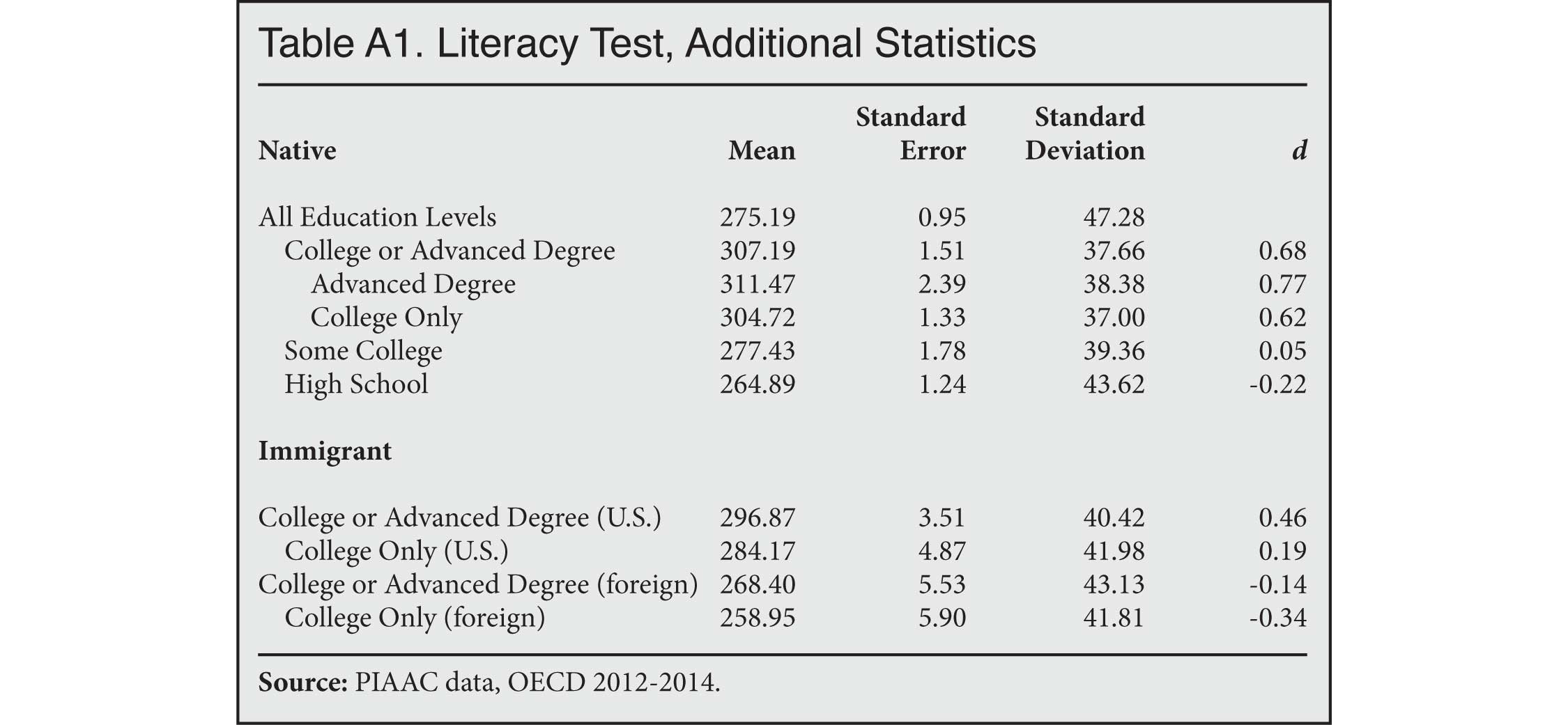 Table: Literacy Tests, Additional Statistics