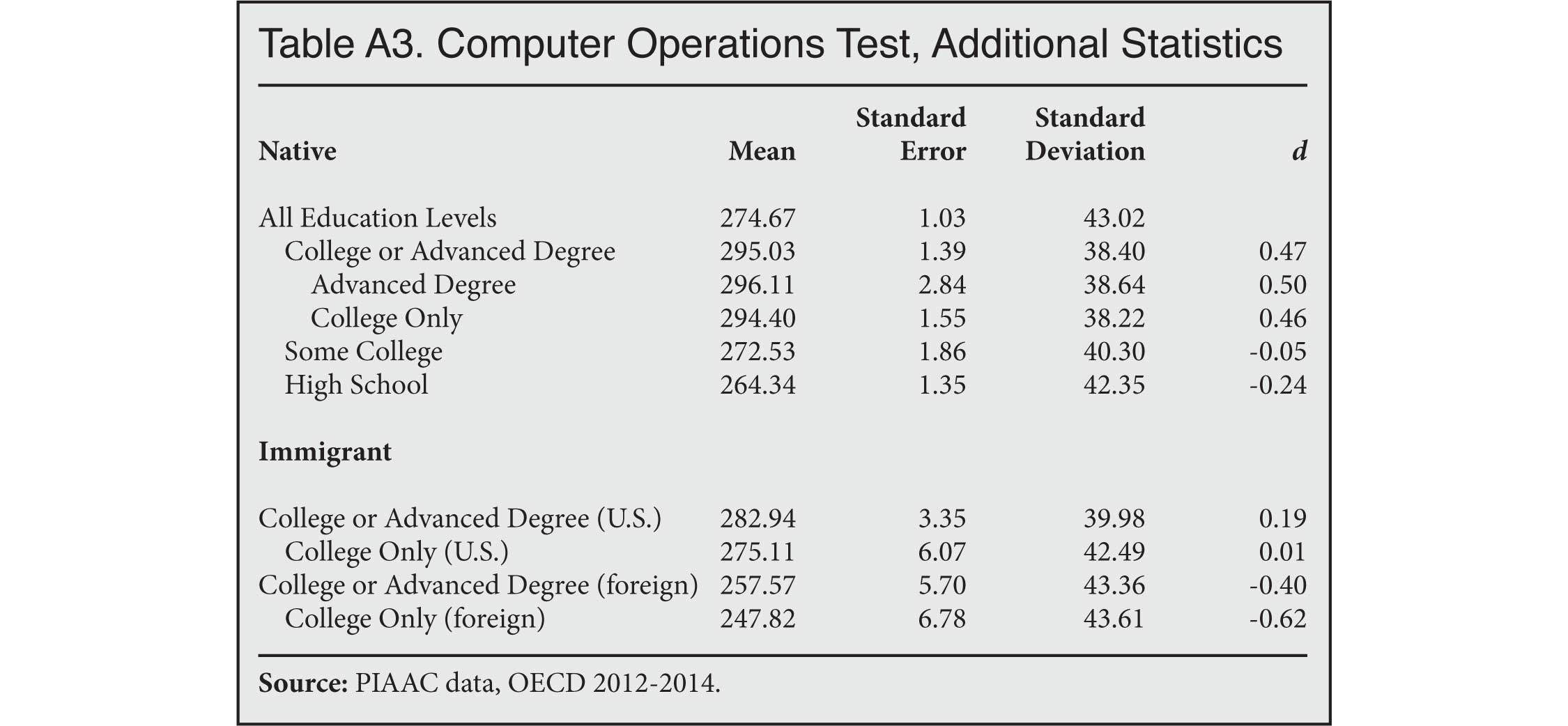 Table: Computer Operations Test, Additional Statistics