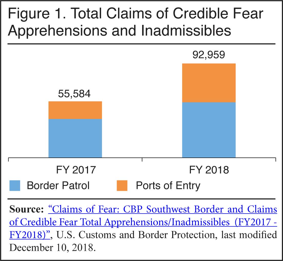 Graph: Total Claims of Credible Fear Apprehensions and Inadmissibles