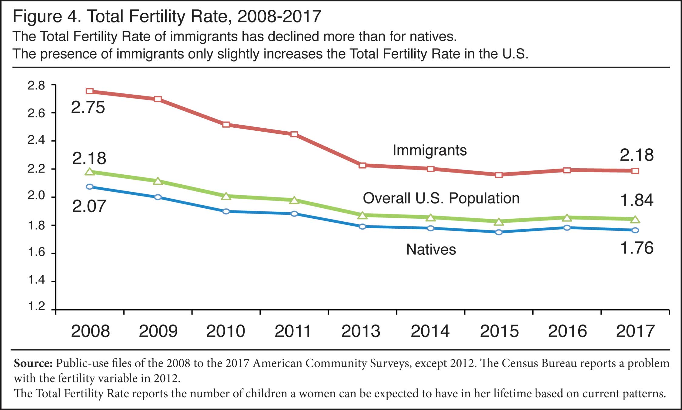 Graph: Total Fertility Rate, 2008-2017