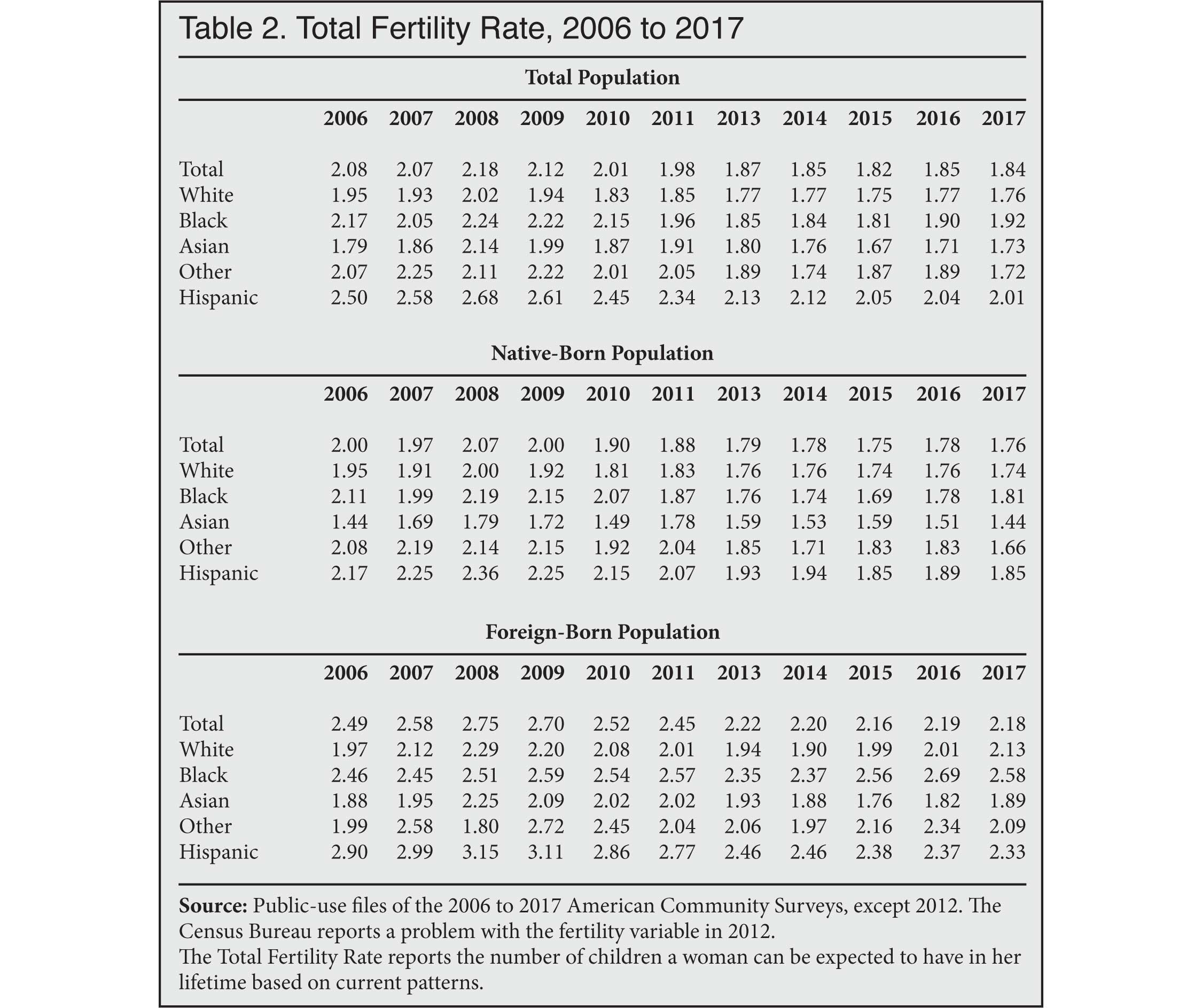 Table: Total Fertility Rate, 2006 to 2017