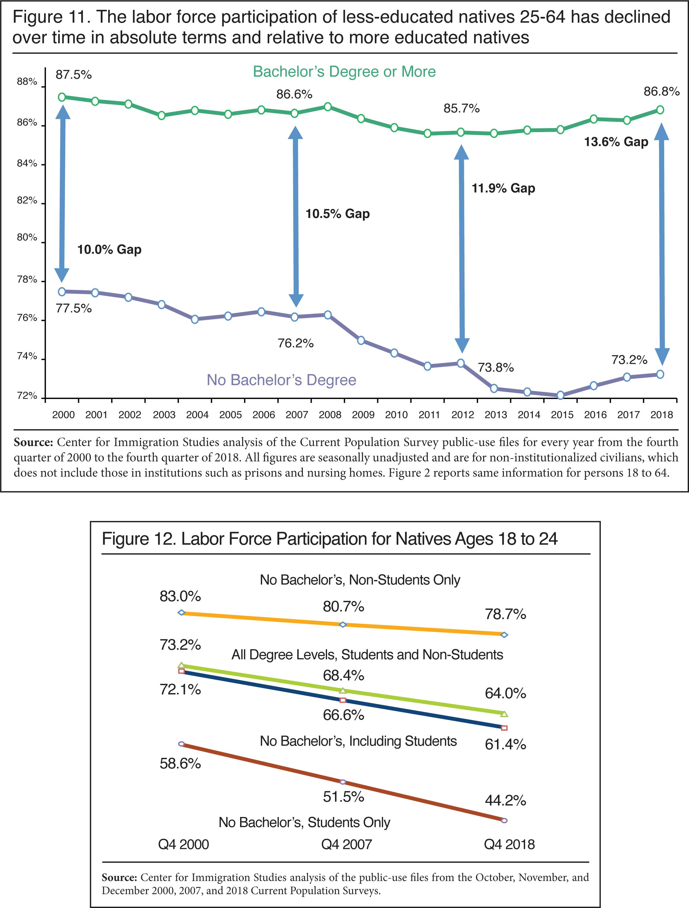 Graph: The labor force participation of less educated natives 25-64 has declined over time in absolute terms and relative to more educated natives
