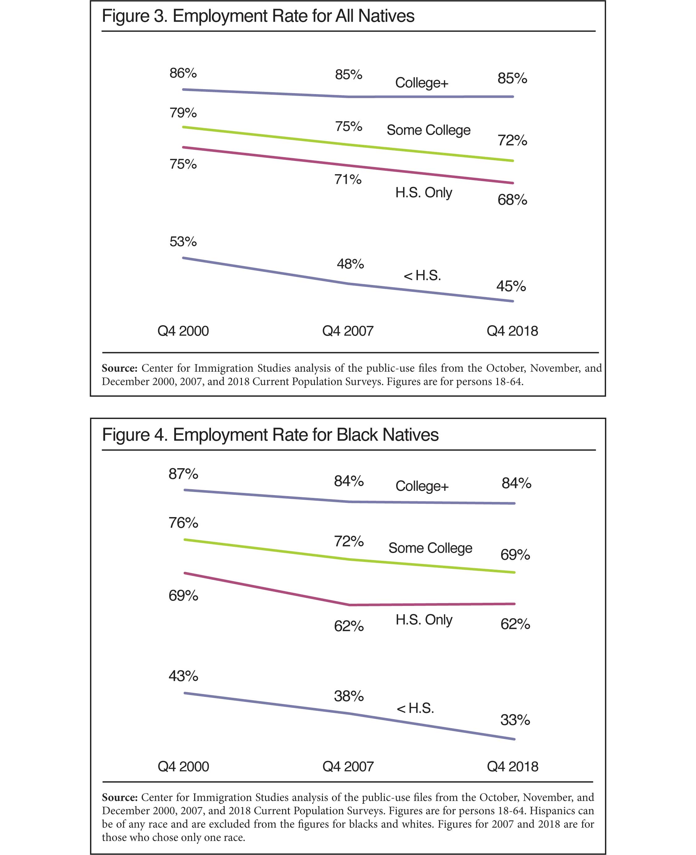 Graph: Employment Rate for All and  Black Natives, 2000, 2007, 2018