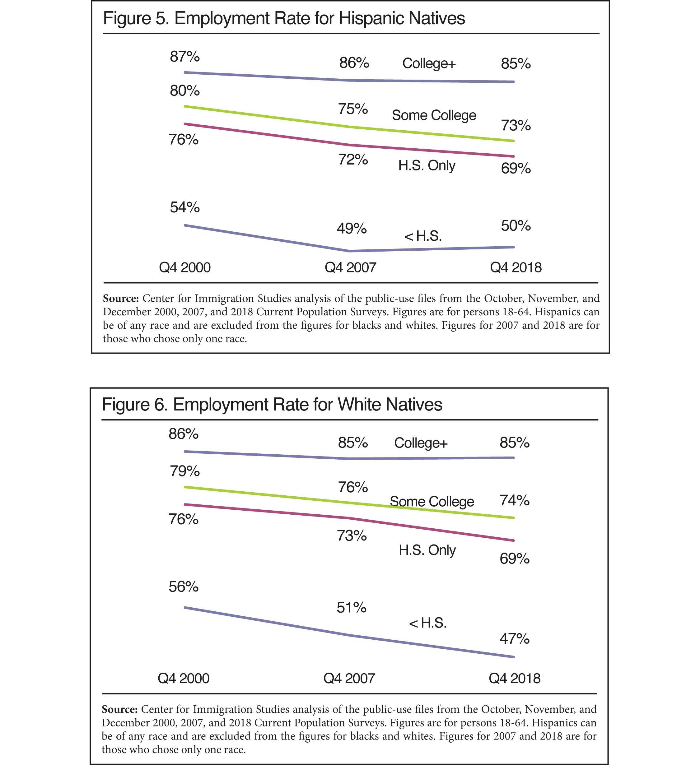 Graph: Employment Rate for White and Hispanic Natives, 2000, 2007, 2018