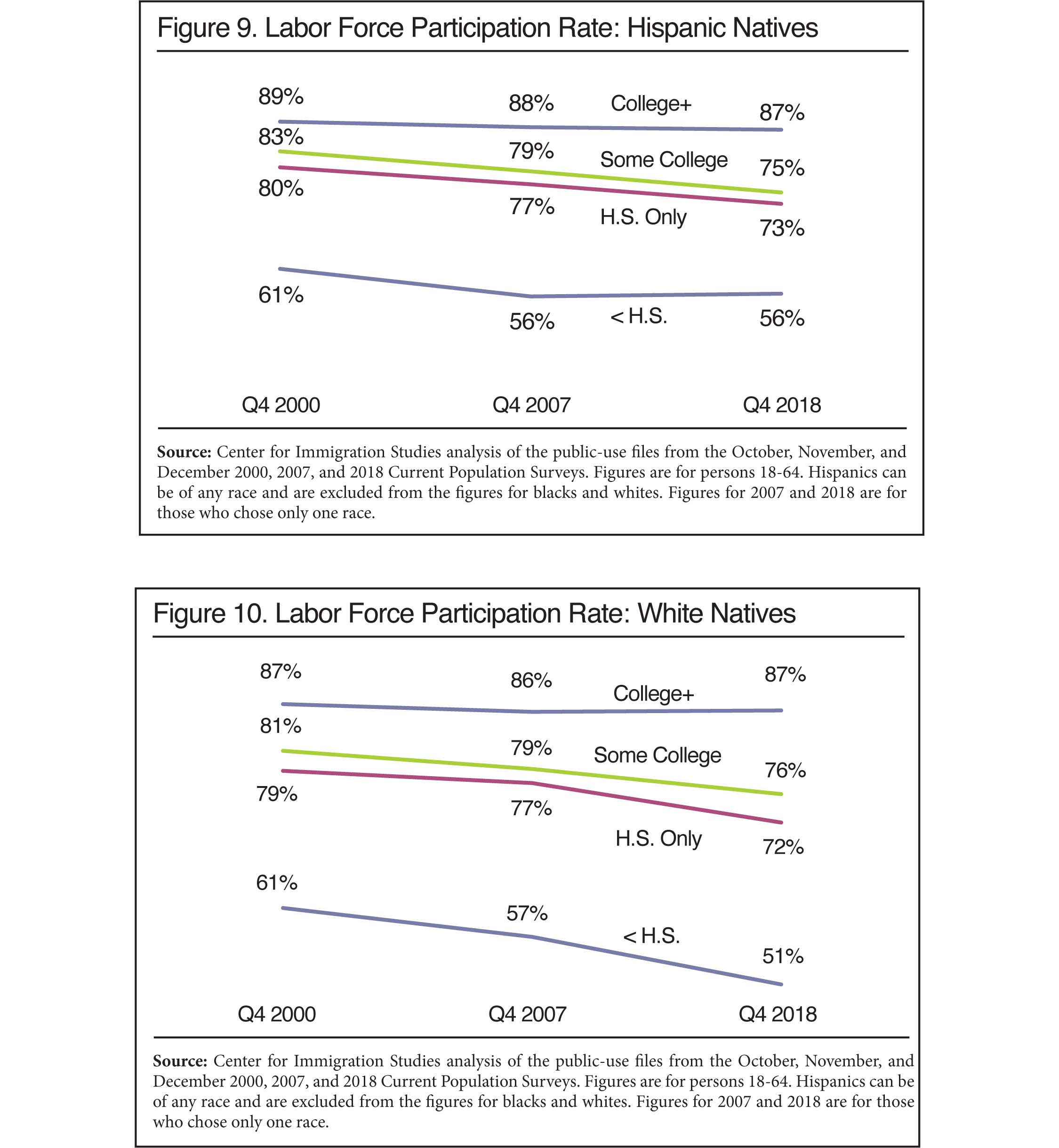 Graph: Labor Force Participation Rate: Hispanic and White Natives