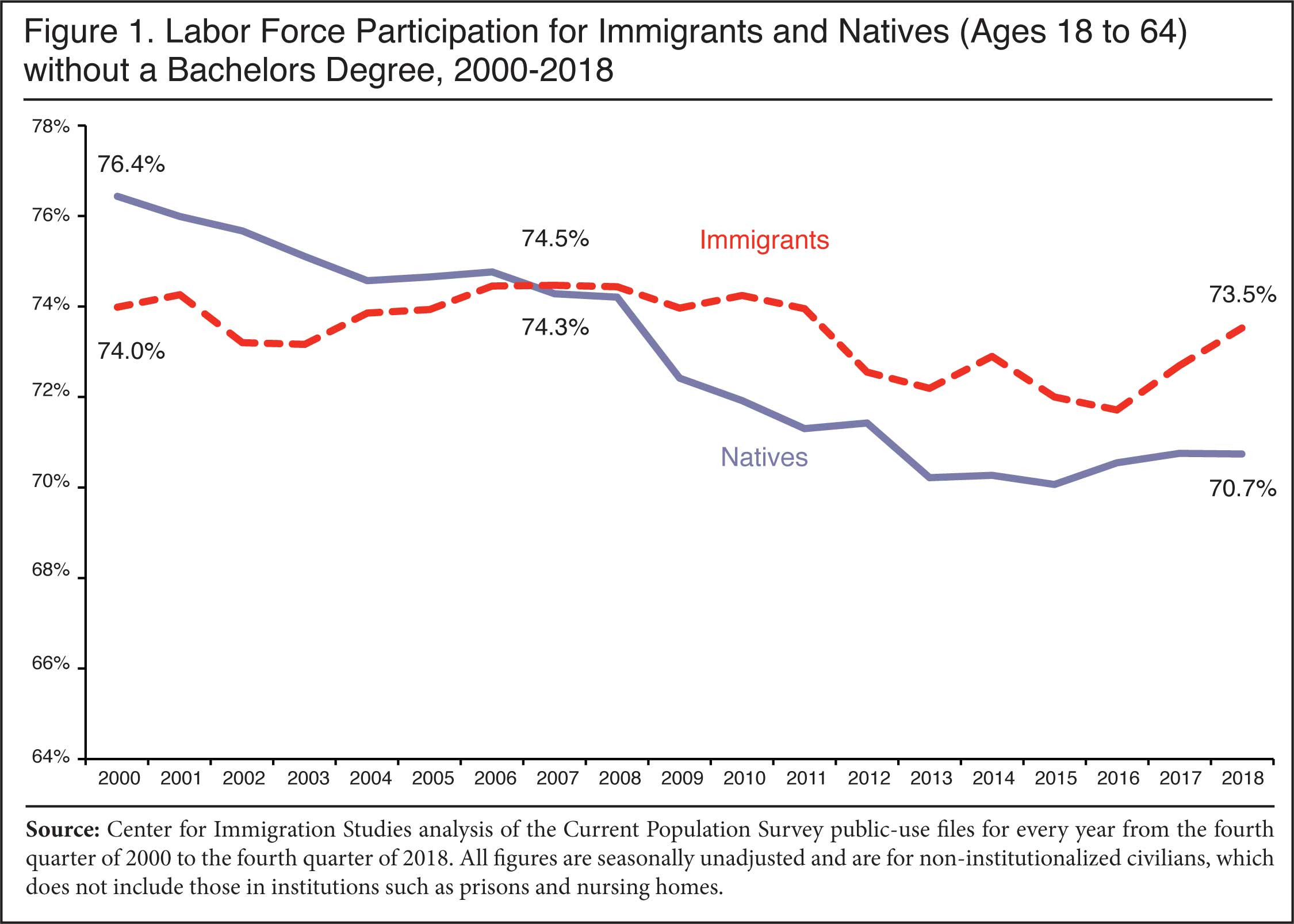 Labor Force Participation for Immigrants and Natives without a Bachelors Degree, 2000-2018