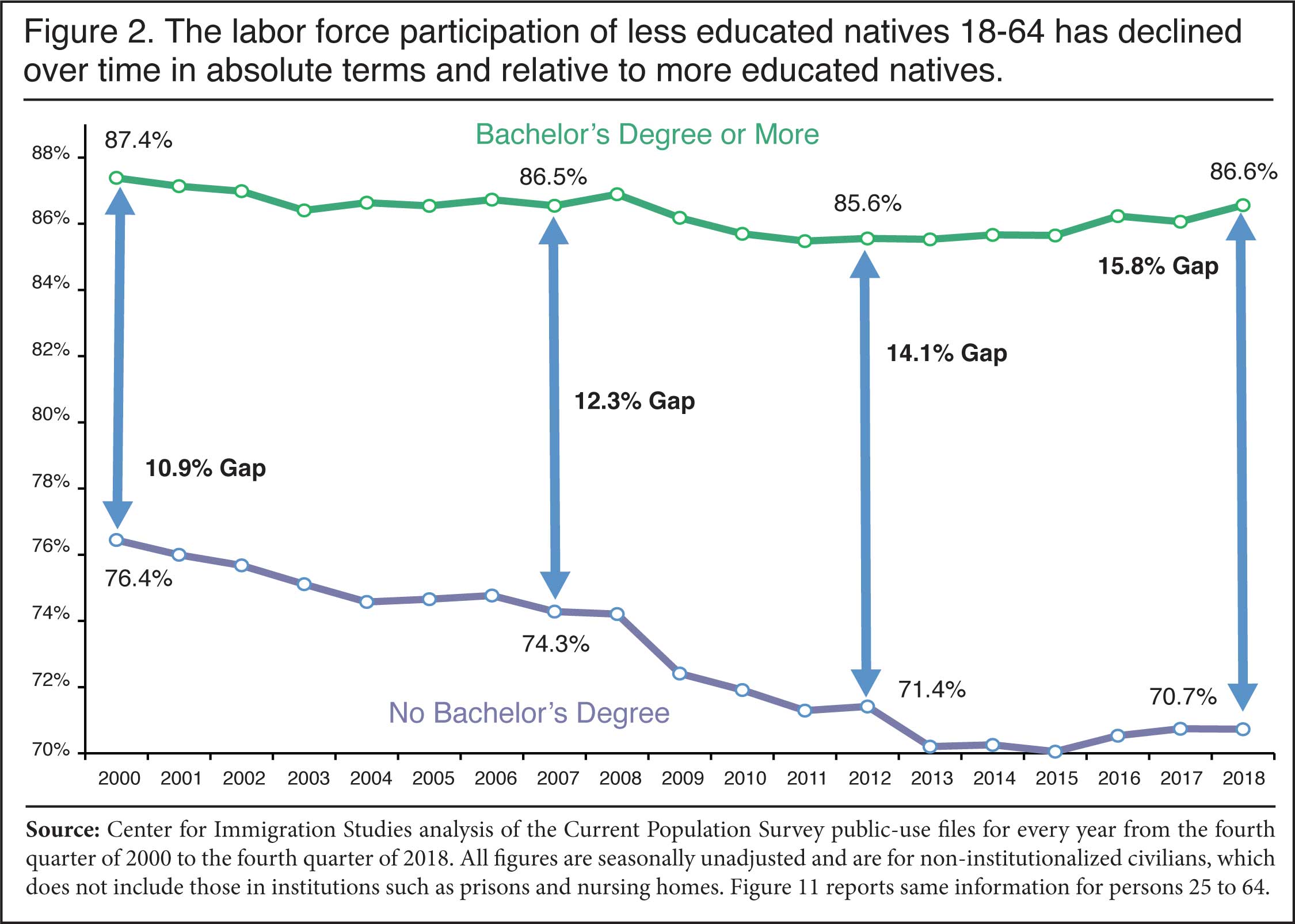 Graph: Labor Force Participation of Less Educated Natives 18-64 has declined over time.