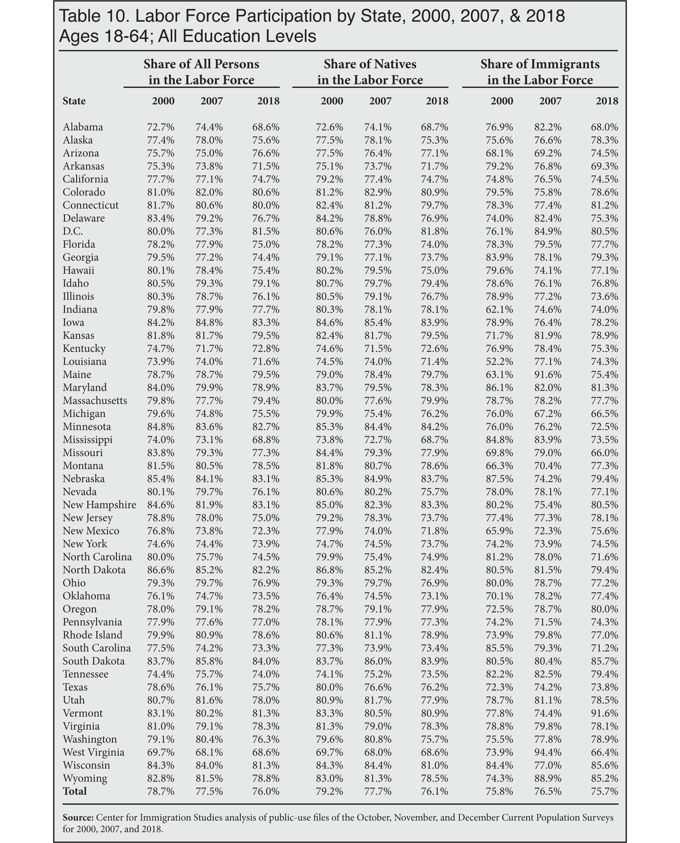 Table: Labor Force Participation by State, 2000, 2007, 2018