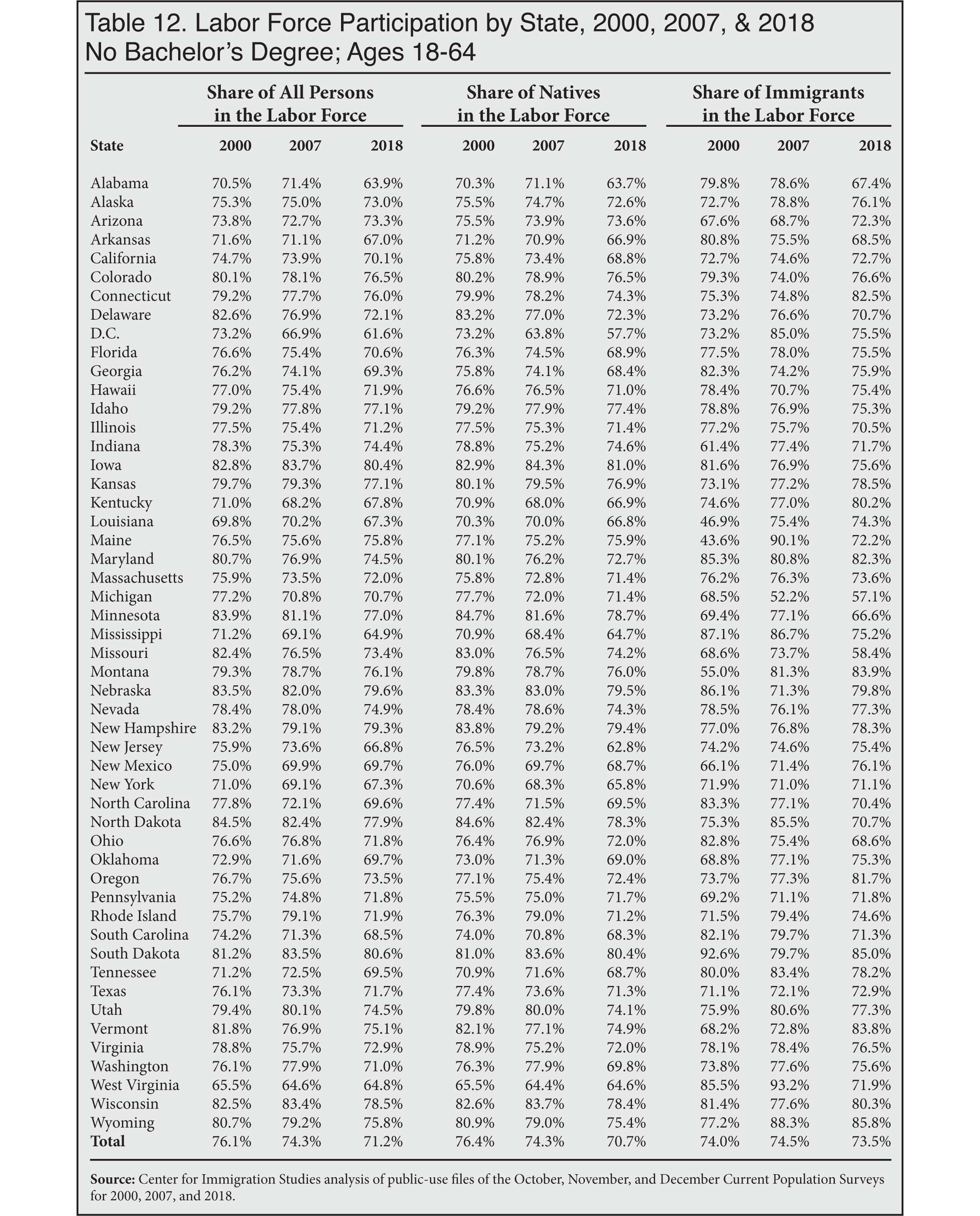 Table: Labor Force Participation by State, 2000, 2007, 2018
