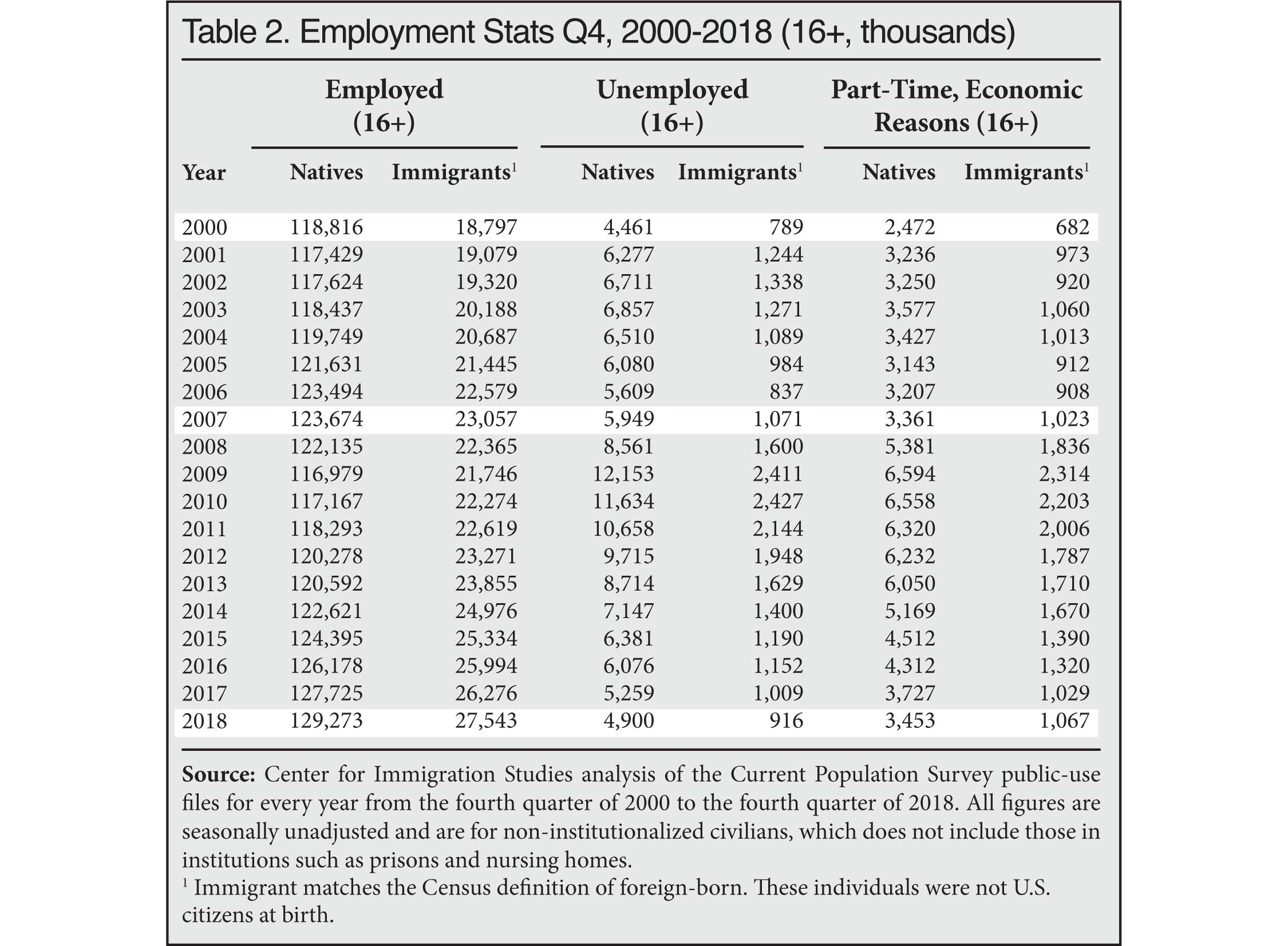 Table: Employment Statistics Q4, 2000-2018