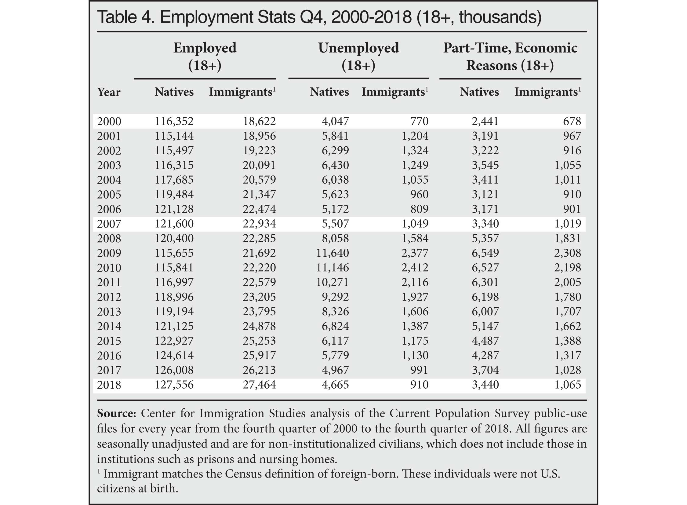 Table: Employment Statistics Q4, 2000-2018
