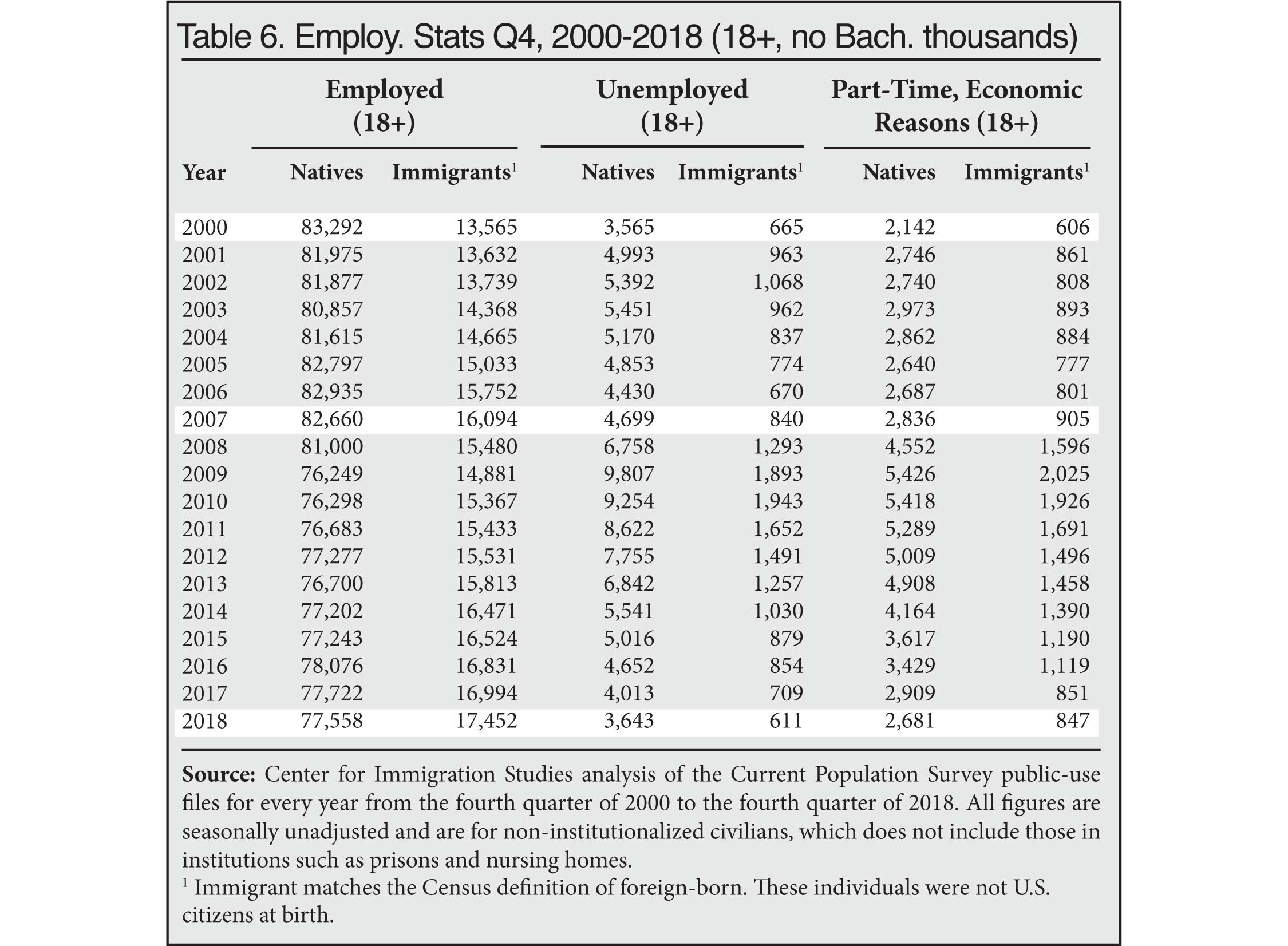 Table: Employment Statistics Q4, 2000-2018 (18+, no Bachelors)