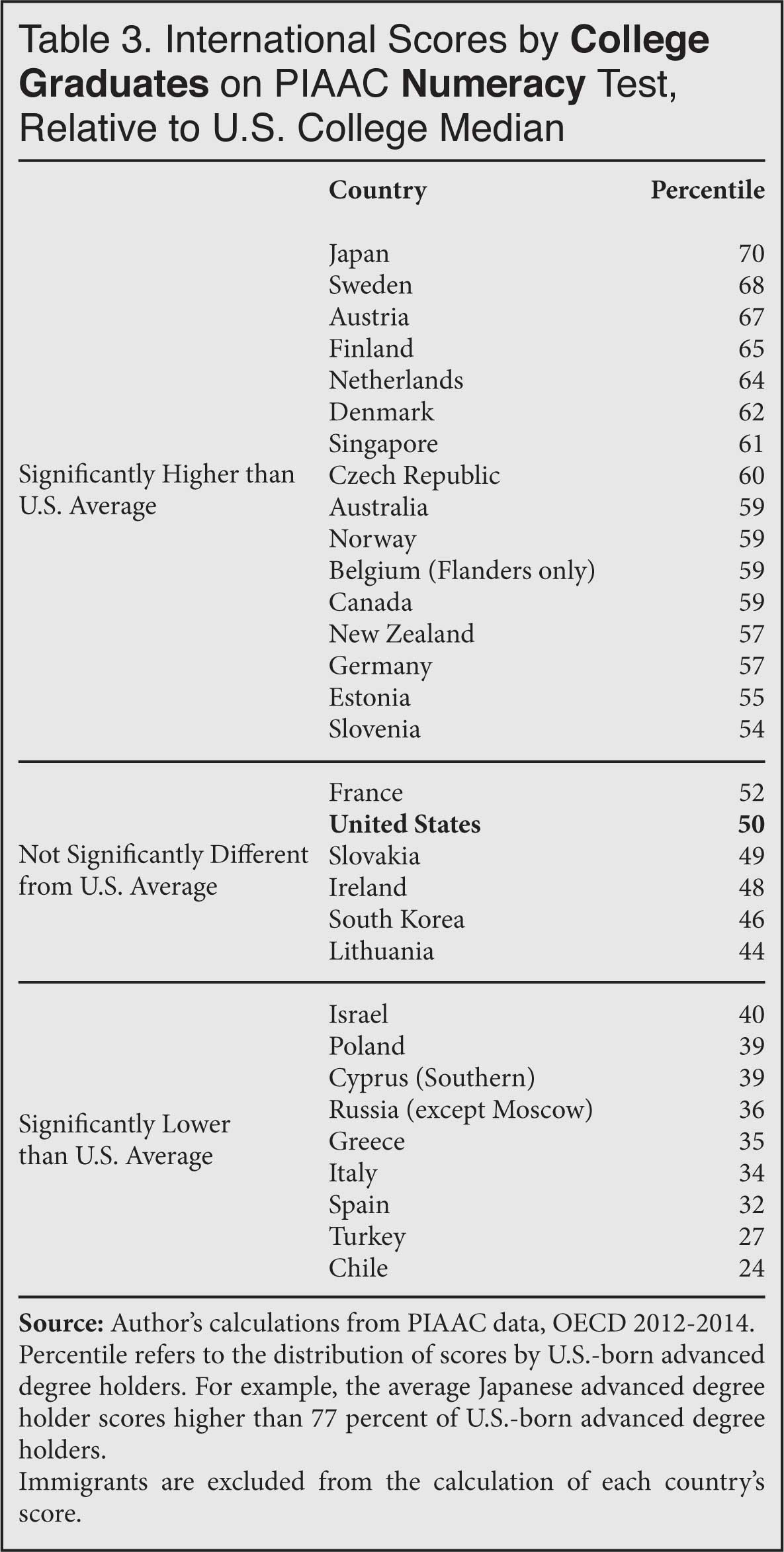 Table: International Scores by College Graduates on PIACC Numeracy Test, Relative to US College Median